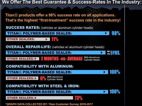 We Offer The Best Guarantee & Success-Rates In The Industry: Titan� products offer a 98% success rate on all applications.  That�s the highest �first-treatment� success rate in the industry! 98% TITAN� POLYMER-BASED SEALER: 11% OTHER SEALERS: SUCCESS RATES: (vehicles w/ aluminum cylinder heads) TITAN� POLYMER-BASED SEALER: OTHER SEALERS: OVERALL REPAIR-LIFE: (vehicles w/ aluminum cylinder heads) 5YRS. 2 MONTHS -on- AVERAGE With Aluminum Cylinder Heads TITAN� POLYMER-BASED SEALER: OTHER SEALERS: COMPATIBILITY WITH ALUMINUM: With Aluminum Cylinder Heads 100% 0% TITAN� POLYMER-BASED SEALER: OTHER SEALERS: COMPATIBILITY WITH STEEL & IRON: 100% 73% *GRAPH DATA COLLECTED BY: Titan Customer Survey 2016-2017